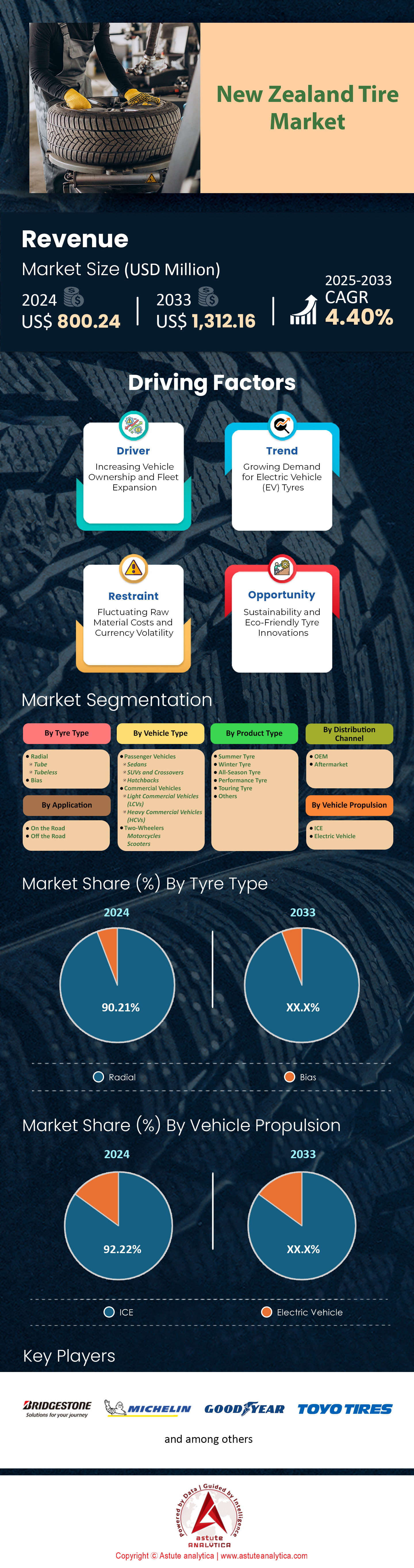 New Zealand Tire Market